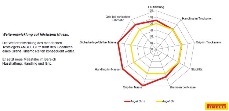Pirelli_Angel_GT_2_Torte_Diagramm.jpg