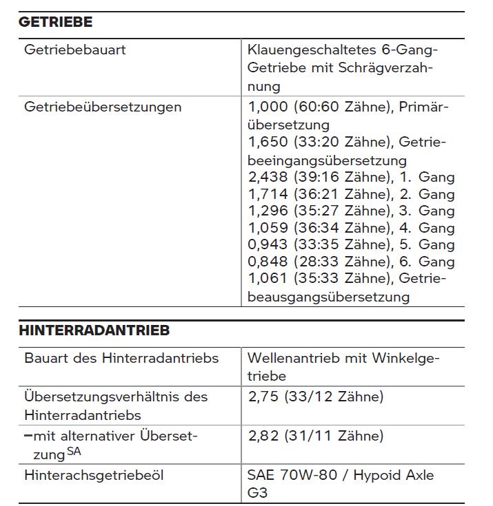 Übersetzung R1250RT
